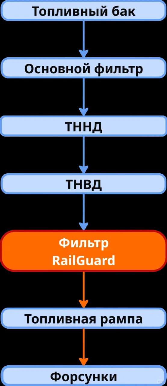 Фильтр высокого давления инфографика
