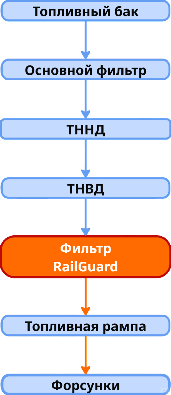 Фильтр высокого давления инфографика
